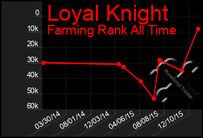 Total Graph of Loyal Knight