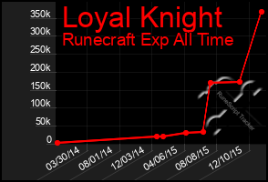 Total Graph of Loyal Knight