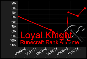 Total Graph of Loyal Knight