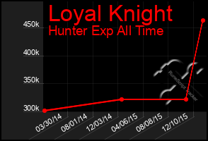 Total Graph of Loyal Knight