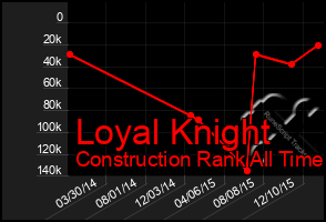 Total Graph of Loyal Knight