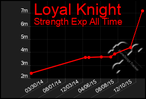 Total Graph of Loyal Knight