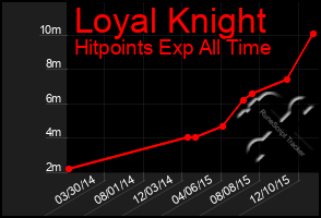 Total Graph of Loyal Knight