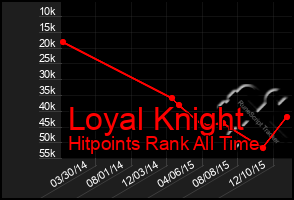 Total Graph of Loyal Knight