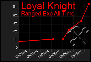 Total Graph of Loyal Knight