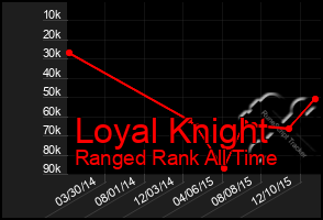 Total Graph of Loyal Knight