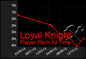 Total Graph of Loyal Knight