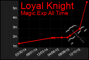 Total Graph of Loyal Knight