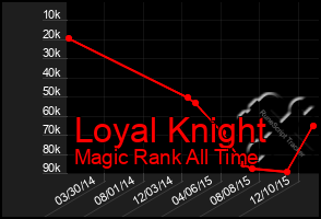 Total Graph of Loyal Knight