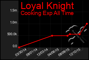 Total Graph of Loyal Knight