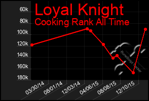 Total Graph of Loyal Knight