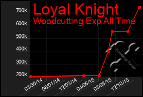 Total Graph of Loyal Knight