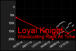 Total Graph of Loyal Knight