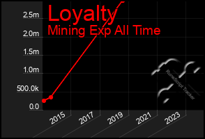 Total Graph of Loyalty