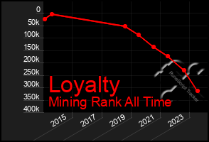 Total Graph of Loyalty