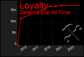 Total Graph of Loyalty