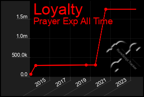 Total Graph of Loyalty