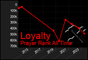 Total Graph of Loyalty