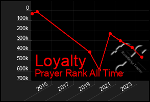 Total Graph of Loyalty