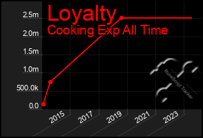 Total Graph of Loyalty