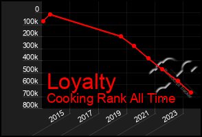 Total Graph of Loyalty