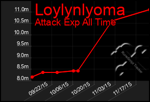 Total Graph of Loylynlyoma