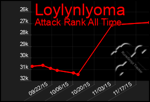 Total Graph of Loylynlyoma