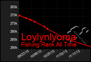 Total Graph of Loylynlyoma