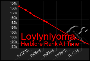 Total Graph of Loylynlyoma