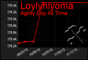 Total Graph of Loylynlyoma