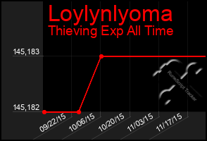 Total Graph of Loylynlyoma