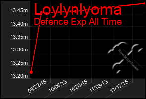 Total Graph of Loylynlyoma