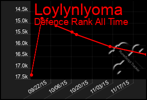 Total Graph of Loylynlyoma