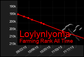 Total Graph of Loylynlyoma