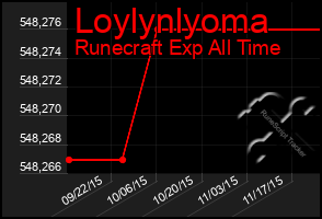 Total Graph of Loylynlyoma