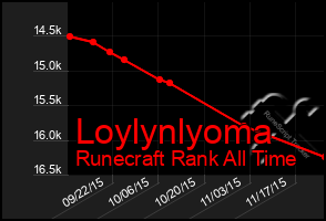 Total Graph of Loylynlyoma