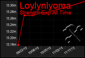 Total Graph of Loylynlyoma