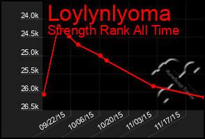 Total Graph of Loylynlyoma