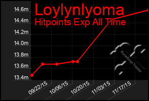 Total Graph of Loylynlyoma