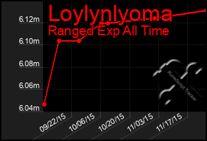 Total Graph of Loylynlyoma