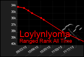 Total Graph of Loylynlyoma