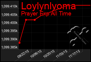 Total Graph of Loylynlyoma