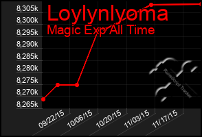 Total Graph of Loylynlyoma