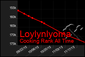 Total Graph of Loylynlyoma