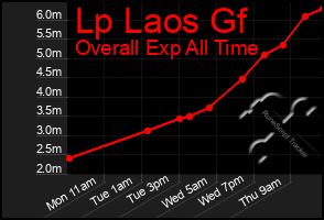 Total Graph of Lp Laos Gf