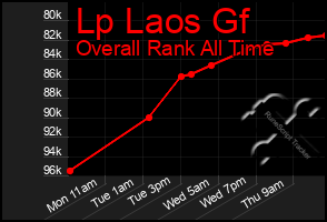 Total Graph of Lp Laos Gf