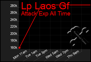 Total Graph of Lp Laos Gf