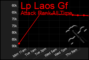 Total Graph of Lp Laos Gf