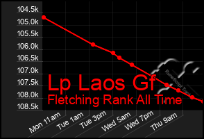 Total Graph of Lp Laos Gf