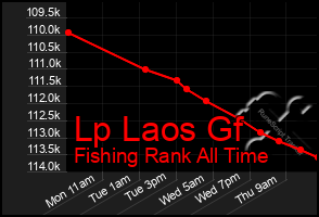 Total Graph of Lp Laos Gf